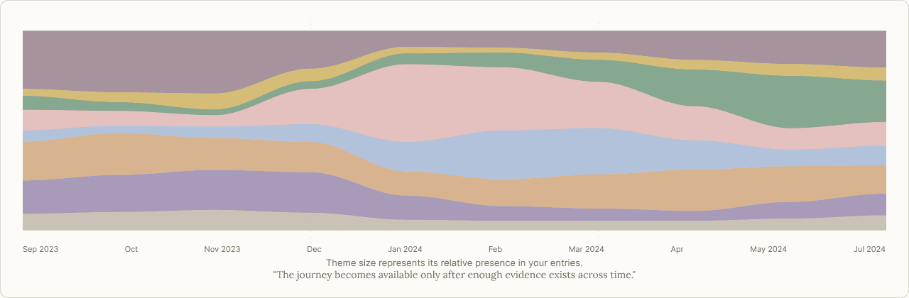 Relative presence of eight life themes from September 2023 to July 2024